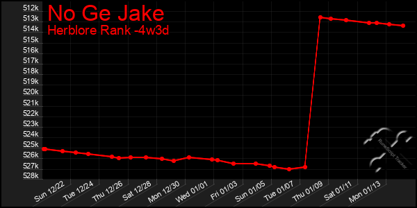 Last 31 Days Graph of No Ge Jake