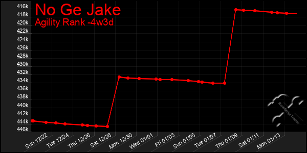 Last 31 Days Graph of No Ge Jake