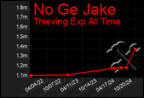 Total Graph of No Ge Jake