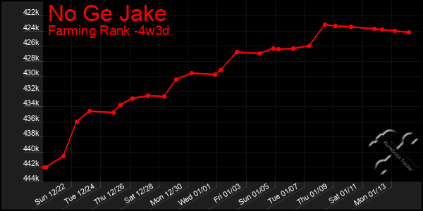 Last 31 Days Graph of No Ge Jake