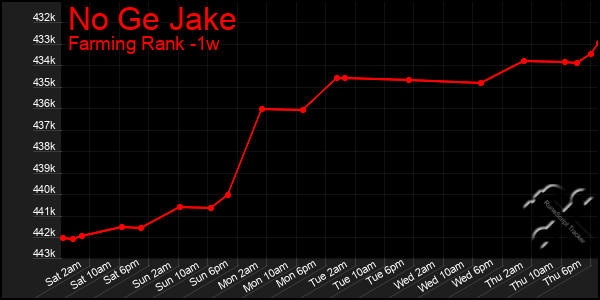 Last 7 Days Graph of No Ge Jake