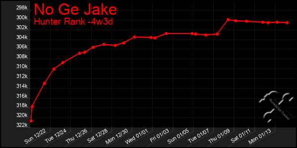 Last 31 Days Graph of No Ge Jake