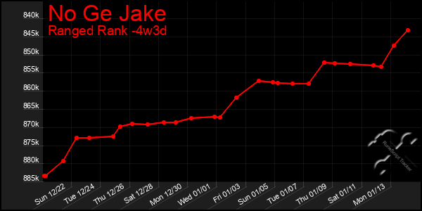 Last 31 Days Graph of No Ge Jake