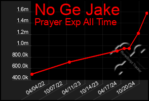 Total Graph of No Ge Jake