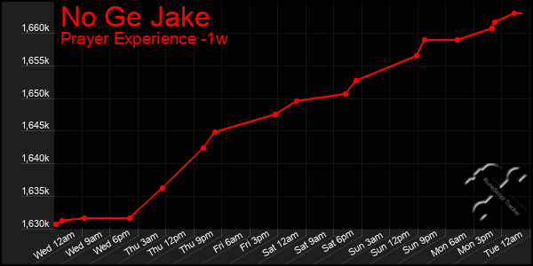 Last 7 Days Graph of No Ge Jake