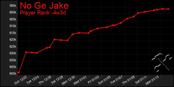 Last 31 Days Graph of No Ge Jake