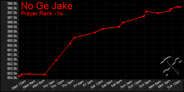 Last 7 Days Graph of No Ge Jake