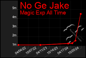 Total Graph of No Ge Jake