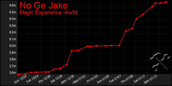 Last 31 Days Graph of No Ge Jake