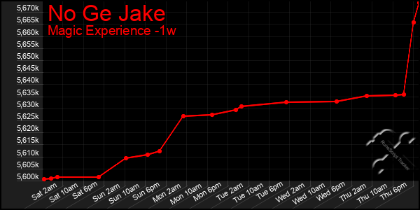 Last 7 Days Graph of No Ge Jake