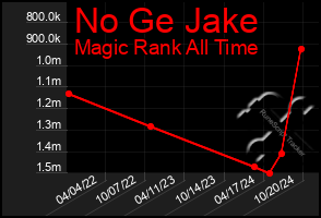 Total Graph of No Ge Jake