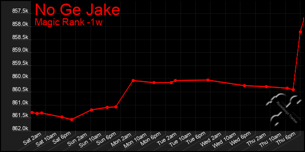 Last 7 Days Graph of No Ge Jake