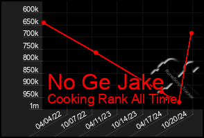 Total Graph of No Ge Jake