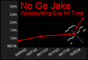 Total Graph of No Ge Jake