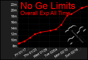 Total Graph of No Ge Limits