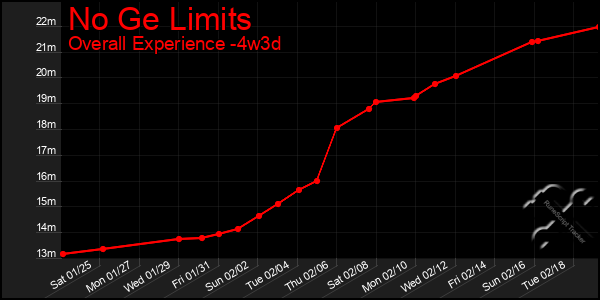 Last 31 Days Graph of No Ge Limits