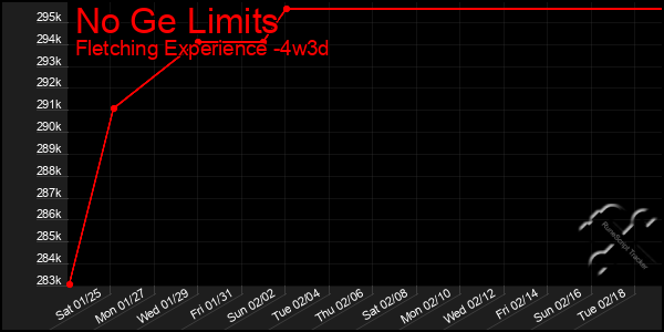 Last 31 Days Graph of No Ge Limits