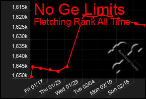 Total Graph of No Ge Limits