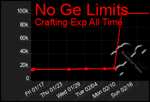 Total Graph of No Ge Limits