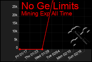 Total Graph of No Ge Limits