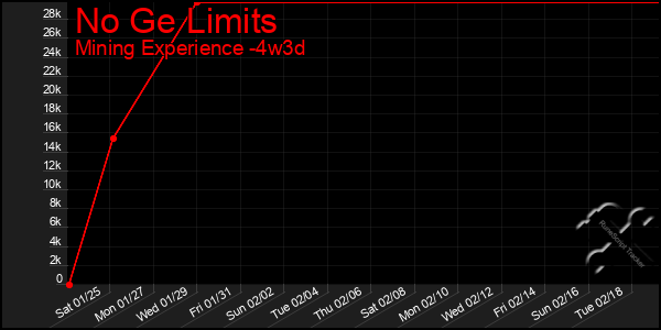 Last 31 Days Graph of No Ge Limits