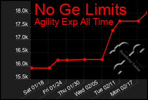 Total Graph of No Ge Limits