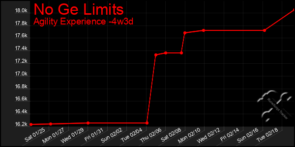 Last 31 Days Graph of No Ge Limits