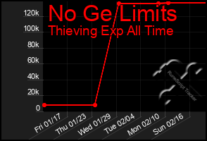 Total Graph of No Ge Limits