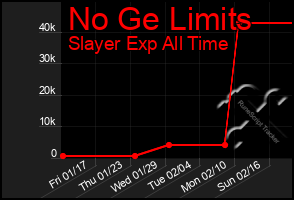 Total Graph of No Ge Limits