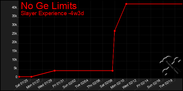 Last 31 Days Graph of No Ge Limits