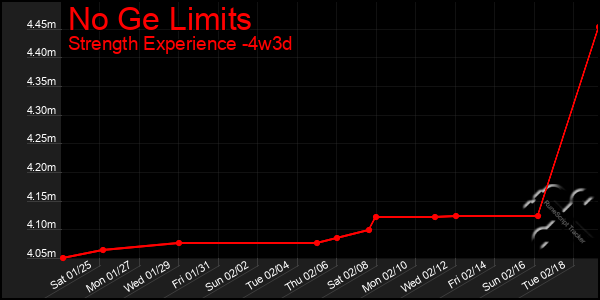 Last 31 Days Graph of No Ge Limits