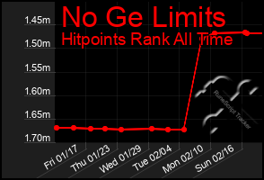 Total Graph of No Ge Limits