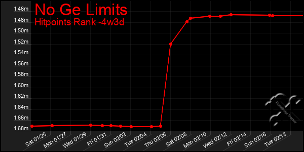 Last 31 Days Graph of No Ge Limits