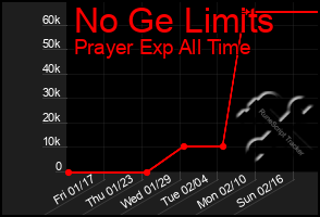 Total Graph of No Ge Limits