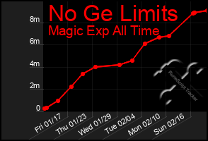 Total Graph of No Ge Limits