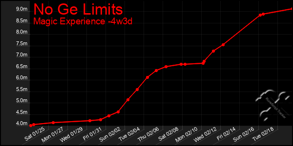 Last 31 Days Graph of No Ge Limits