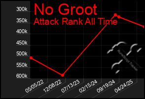 Total Graph of No Groot