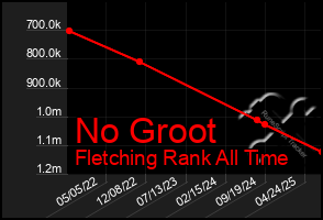 Total Graph of No Groot