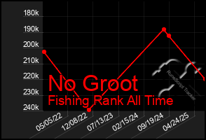 Total Graph of No Groot