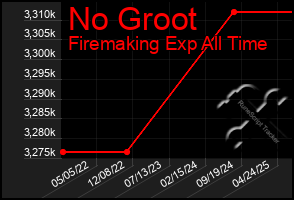 Total Graph of No Groot