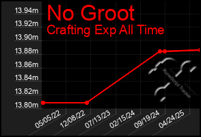 Total Graph of No Groot