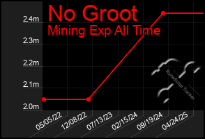 Total Graph of No Groot