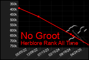 Total Graph of No Groot