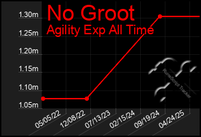 Total Graph of No Groot