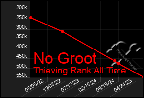 Total Graph of No Groot