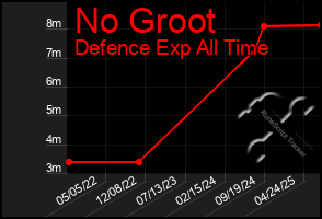 Total Graph of No Groot