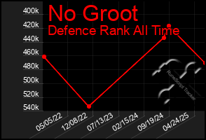 Total Graph of No Groot