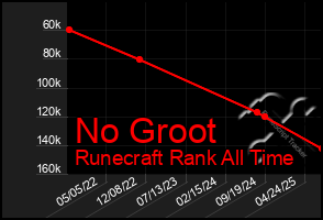 Total Graph of No Groot