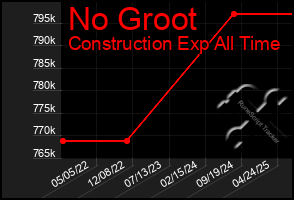 Total Graph of No Groot