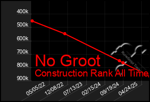 Total Graph of No Groot